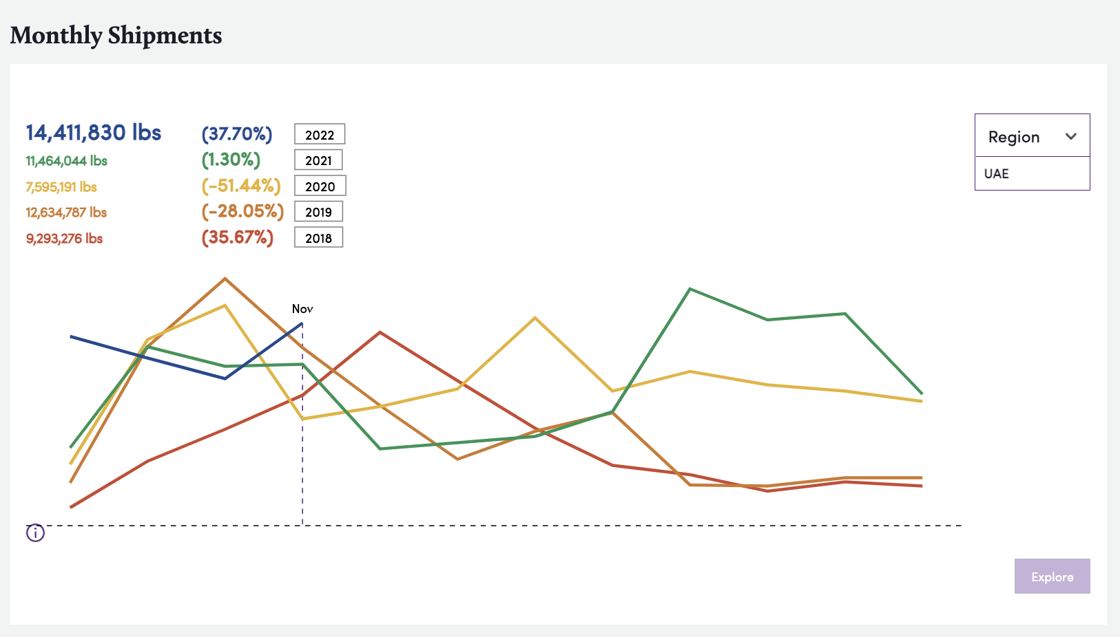 Bountiful Platform Screenshot, monthly shipments