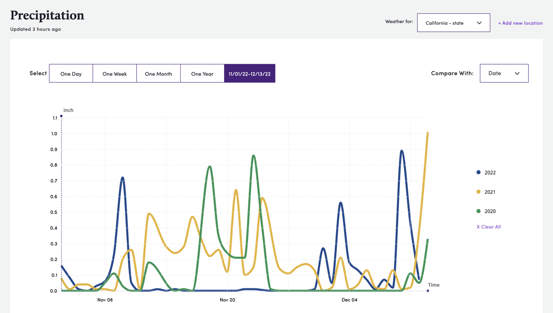 Bountiful Platform Screenshot, weather data