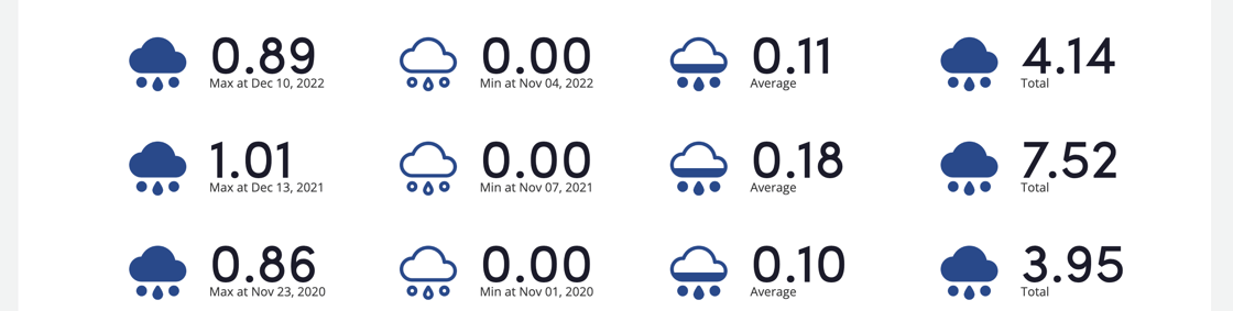 Bountiful Platform Screenshot, weather data