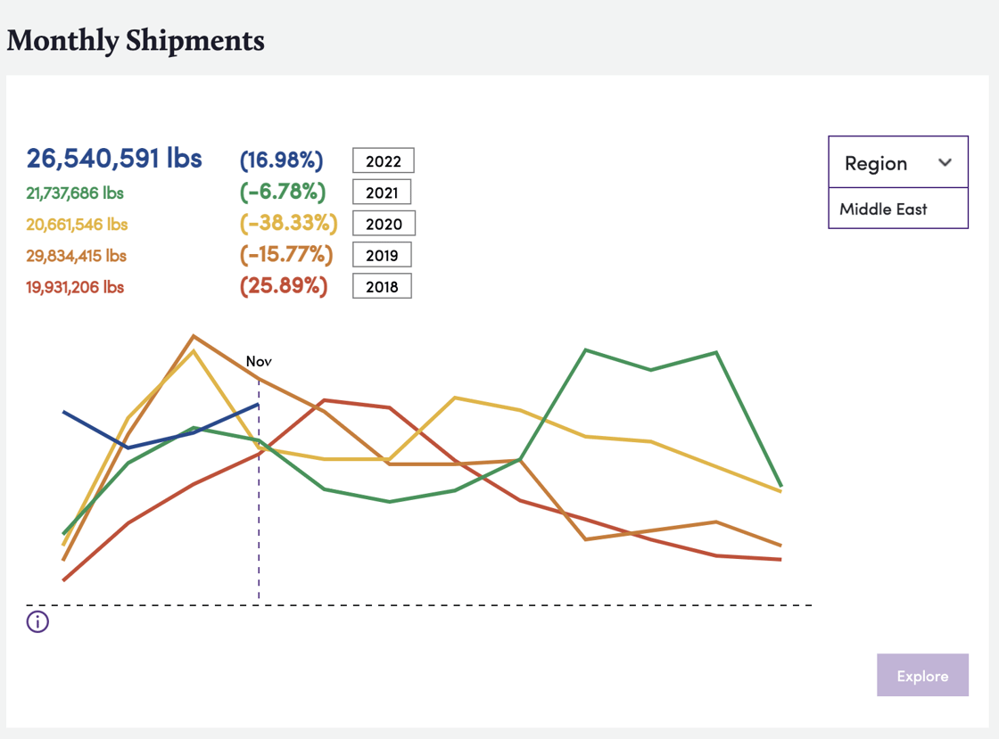 Bountiful Platform Screenshot, monthly shipments