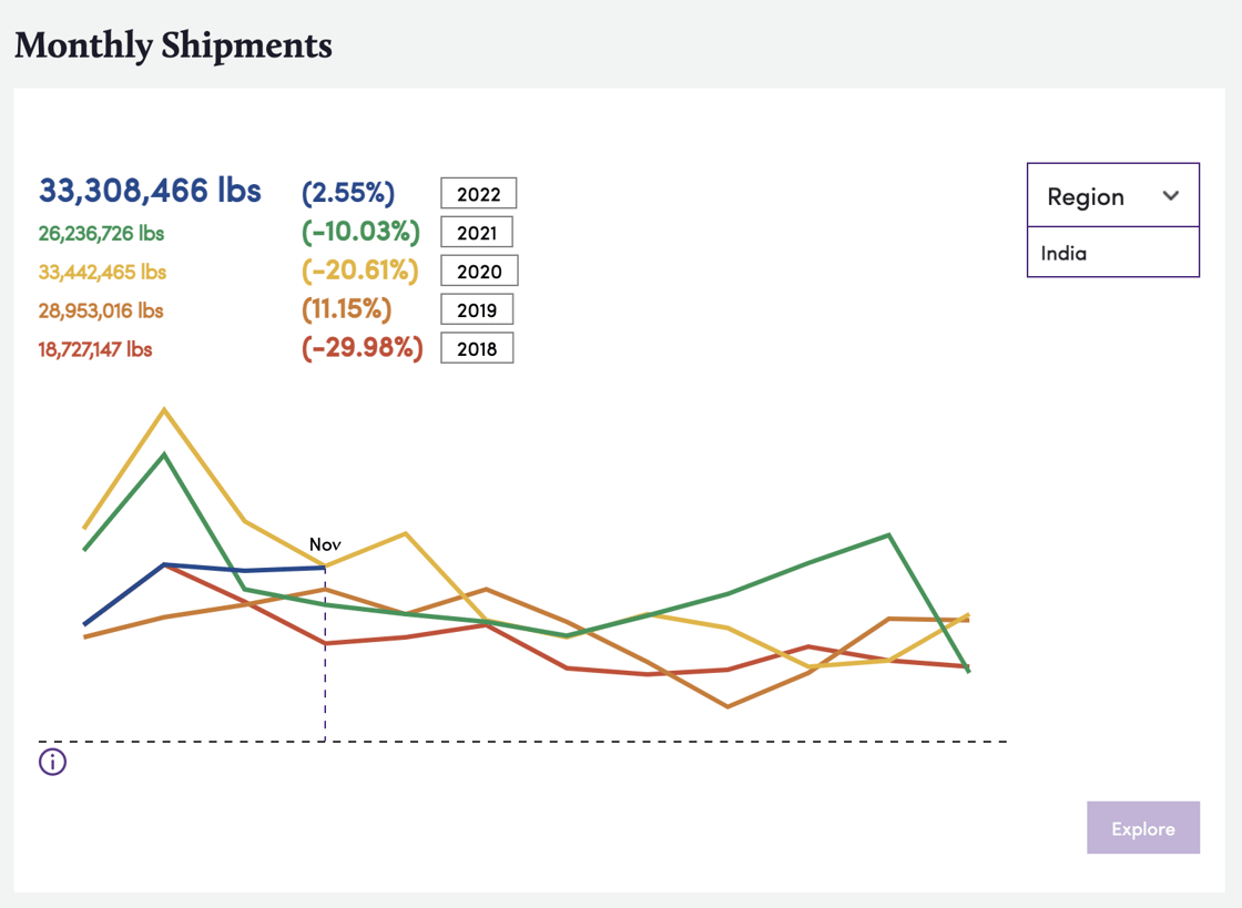 Bountiful Platform Screenshot, monthly shipments